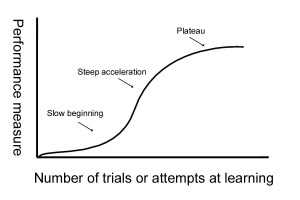 Example of a learning curve